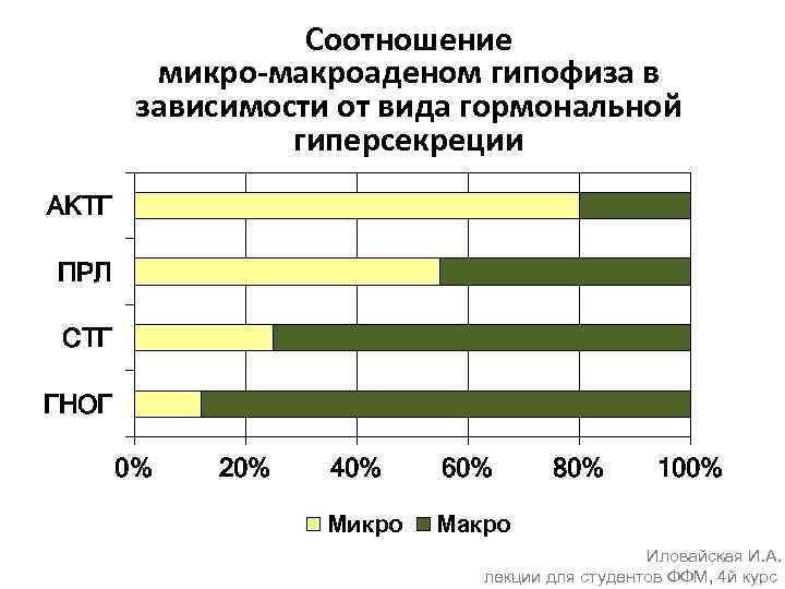 Соотношение микро-макроаденом гипофиза в зависимости от вида гормональной гиперсекреции АКТГ ПРЛ СТГ ГНОГ 0%