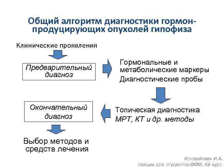 Общий алгоритм диагностики гормонпродуцирующих опухолей гипофиза Клинические проявления Предварительный диагноз Окончательный диагноз Гормональные и