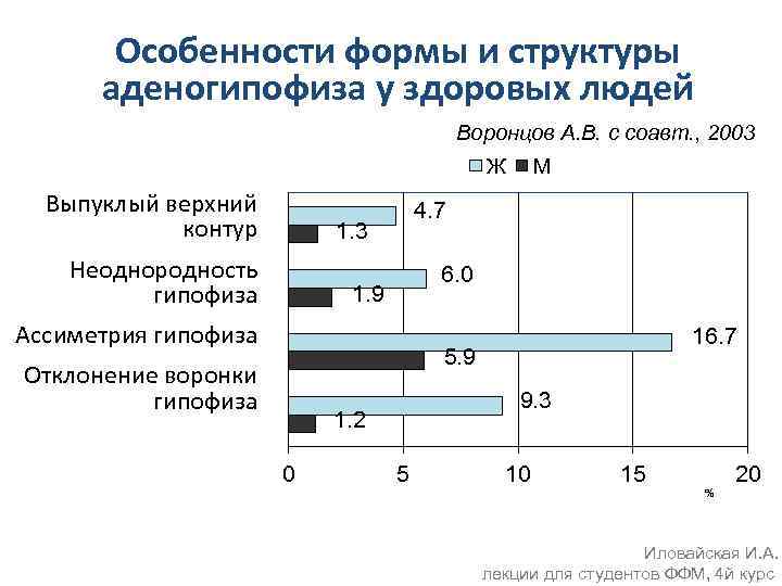 Особенности формы и структуры аденогипофиза у здоровых людей Воронцов А. В. с соавт. ,