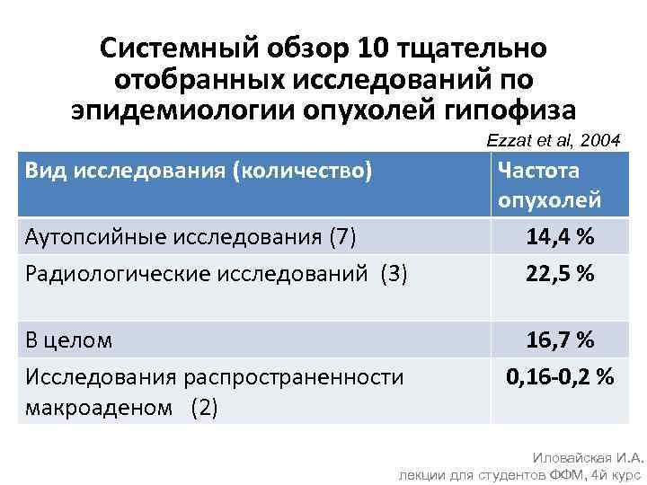 Системный обзор 10 тщательно отобранных исследований по эпидемиологии опухолей гипофиза Ezzat et al, 2004