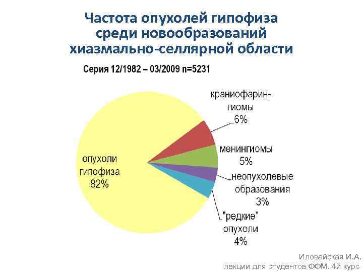 Частота опухолей гипофиза среди новообразований хиазмально-селлярной области Иловайская И. А. лекции для студентов ФФМ,