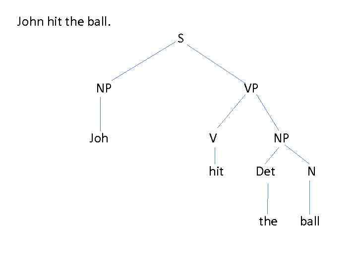 John hit the ball. S NP Joh VP V hit NP Det N the