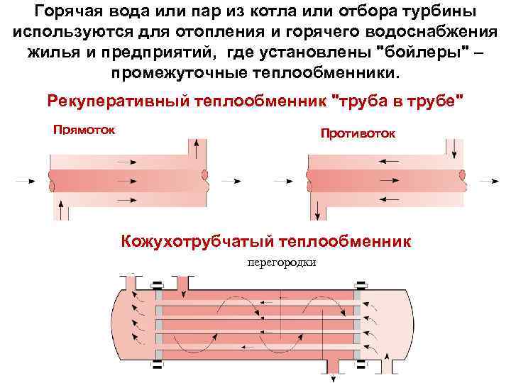 Горячая вода или пар из котла или отбора турбины Тепломассообмен Лекция 1 используются для
