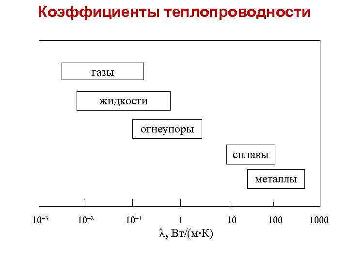 Тепломассообмен Коэффициенты Лекция теплопроводности 1 газы жидкости огнеупоры сплавы металлы 10– 3 10– 2