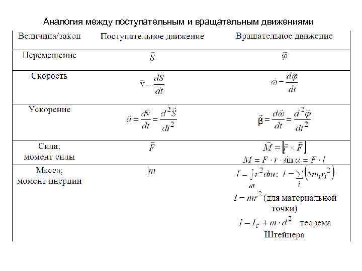 Связь вращательных и поступательных характеристик. Аналогия между параметрами кинематики и динамики. Динамика вращательного движения и поступательного движения. Формулы динамики вращательного движения. Таблица аналогий поступательного и вращательного движения.