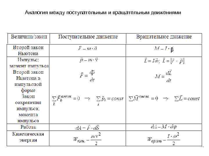 Связь вращательных и поступательных характеристик. Формулы динамики вращательного движения. Динамика поступательного движения формулы. Аналогия поступательного и вращательного движения. Аналогия между вращательным и поступательным движением таблица.