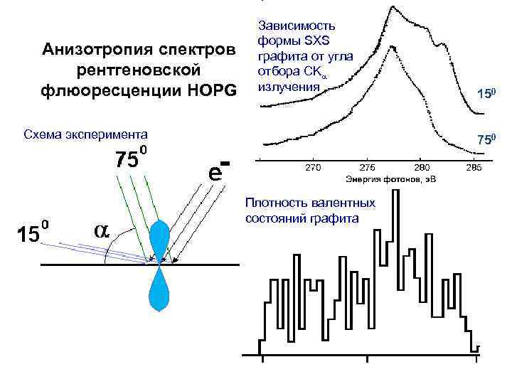 Анизотропия спектров рентгеновской флюоресценции HOPG Зависимость формы SXS графита от угла отбора СKa излучения