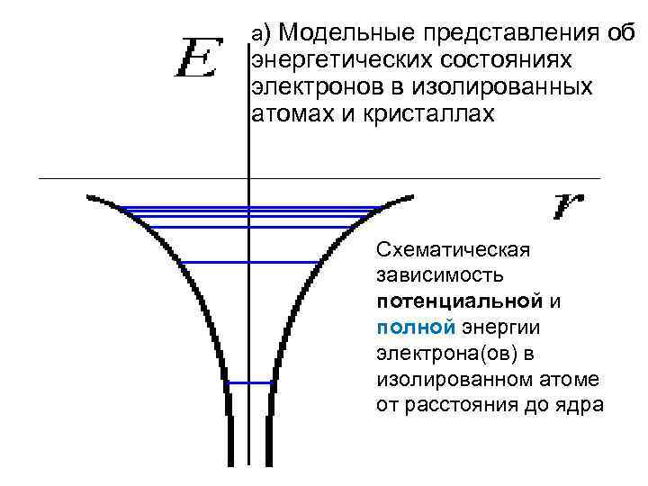 а) Модельные представления об энергетических состояниях электронов в изолированных атомах и кристаллах Схематическая зависимость