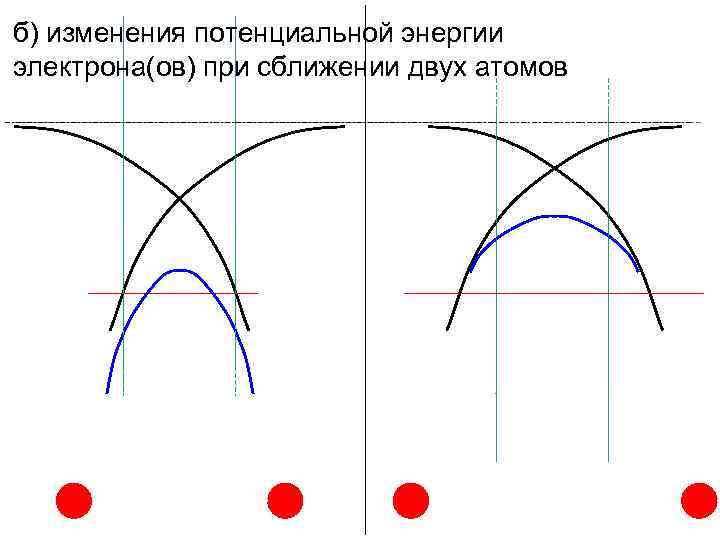 б) изменения потенциальной энергии электрона(ов) при сближении двух атомов 