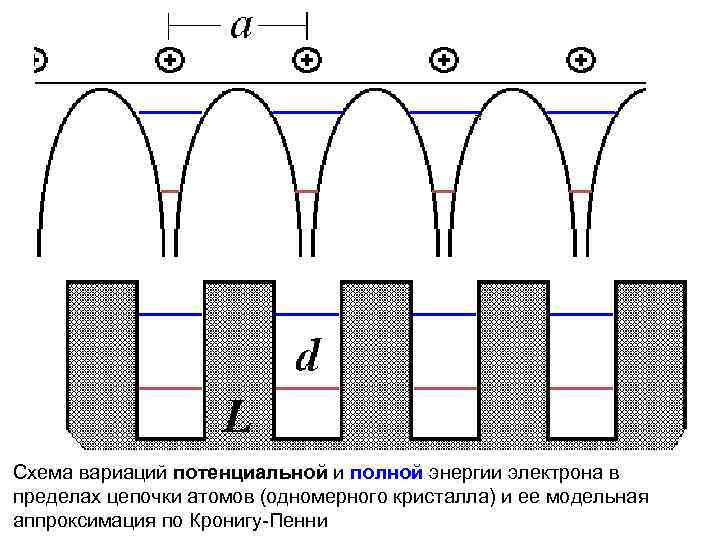 Схема вариаций потенциальной и полной энергии электрона в пределах цепочки атомов (одномерного кристалла) и