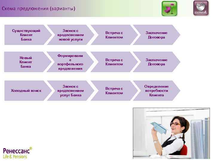 Схема предложения (варианты) Существующий Клиент Банка Звонок с предложением новой услуги Встреча с Клиентом