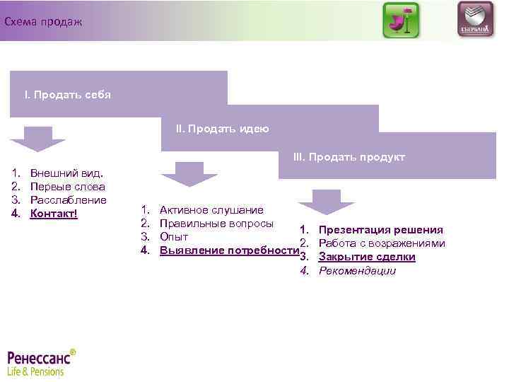 Схема продаж I. Продать себя II. Продать идею III. Продать продукт 1. 2. 3.