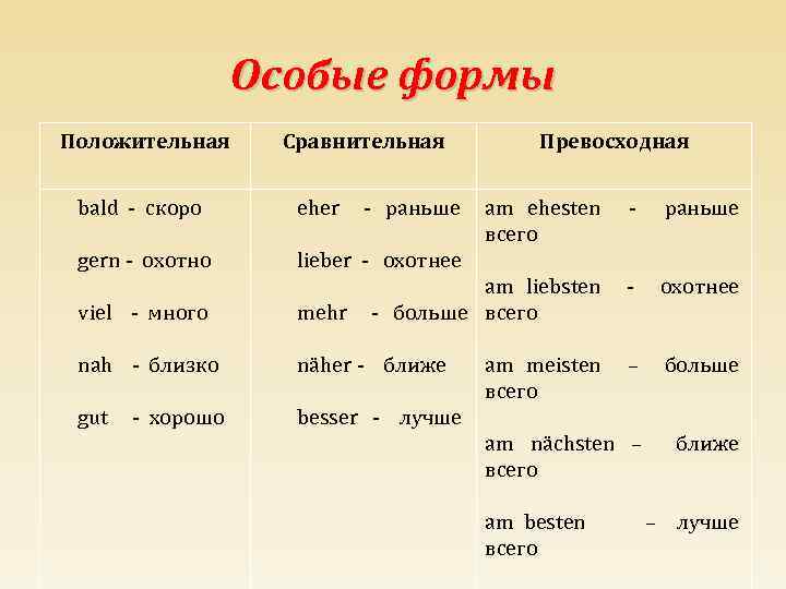 Особые формы Положительная Сравнительная bald - скоро eher - раньше gern - охотно Превосходная