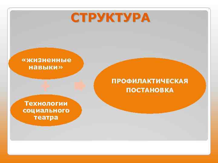 СТРУКТУРА «жизненные навыки» ПРОФИЛАКТИЧЕСКАЯ ПОСТАНОВКА Технологии социального театра 