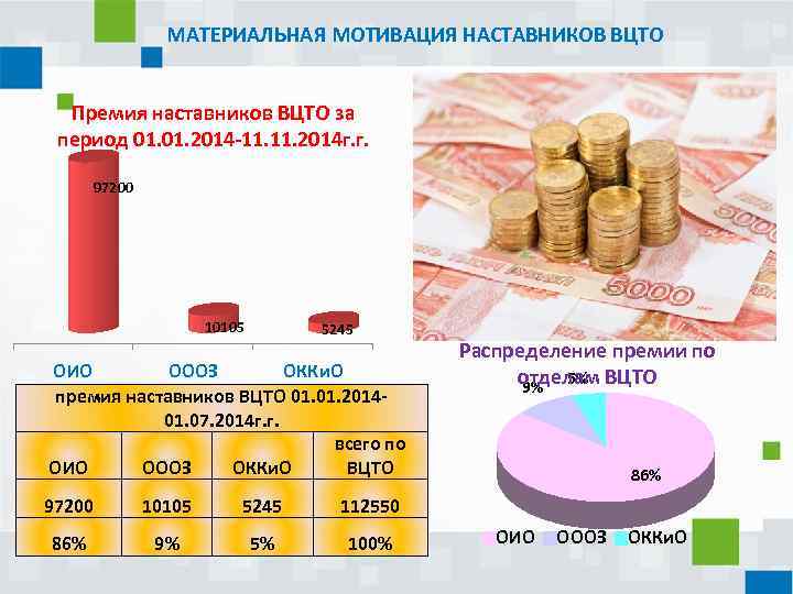 МАТЕРИАЛЬНАЯ МОТИВАЦИЯ НАСТАВНИКОВ ВЦТО Премия наставников ВЦТО за период 01. 2014 -11. 2014 г.