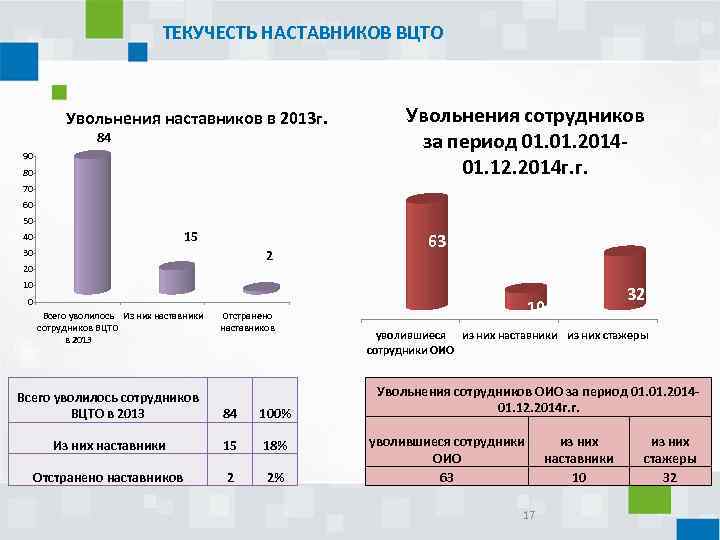 ТЕКУЧЕСТЬ НАСТАВНИКОВ ВЦТО Увольнения наставников в 2013 г. 84 90 80 Увольнения сотрудников за