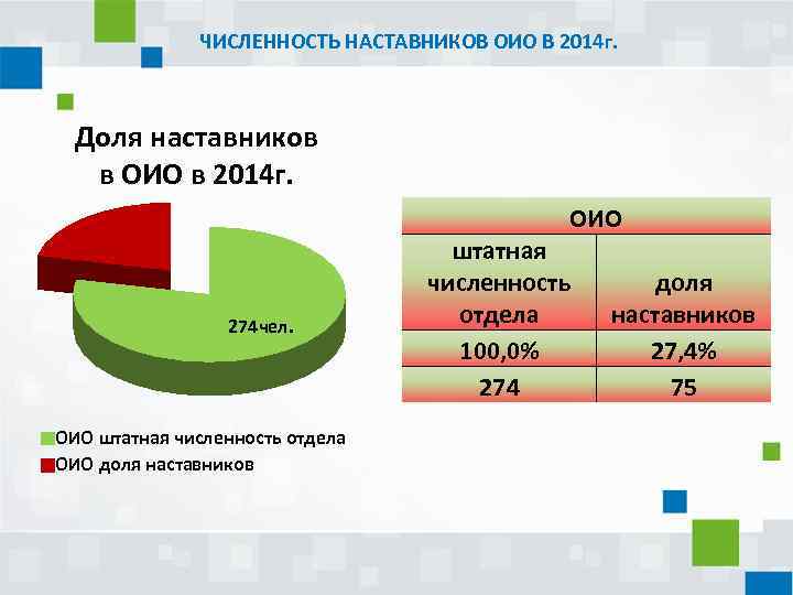 ЧИСЛЕННОСТЬ НАСТАВНИКОВ ОИО В 2014 г. Доля наставников в ОИО в 2014 г. 27.