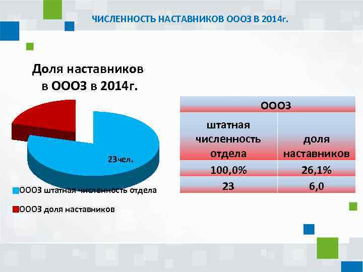 ЧИСЛЕННОСТЬ НАСТАВНИКОВ ОООЗ В 2014 г. Доля наставников в ОООЗ в 2014 г. ОООЗ