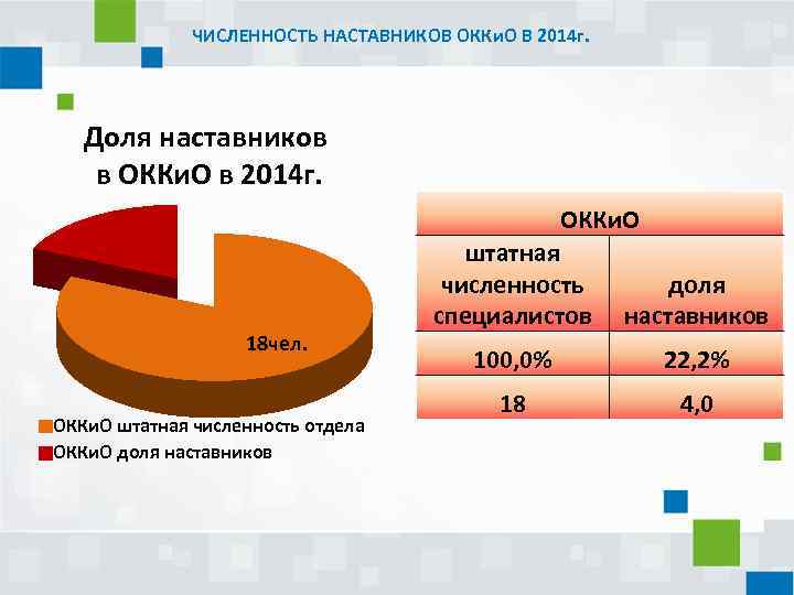 ЧИСЛЕННОСТЬ НАСТАВНИКОВ ОККи. О В 2014 г. Доля наставников в ОККи. О в 2014