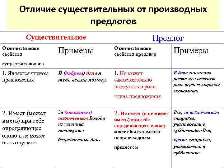 Отличие существительных от производных предлогов Существительное Отличительные свойства Примеры Предлог Отличительные Примеры свойства предлога