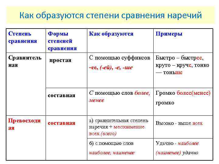 Как образуются степени сравнения наречий Степень сравнения Формы степеней сравнения Как образуются Сравнитель ная