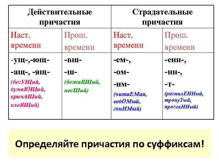 Действительные причастия Наст. времени -ущ-, -ющ-ащ-, -ящ(бег. УЩий, дума. ЮЩий, крич. АЩий, кле. ЯЩий)