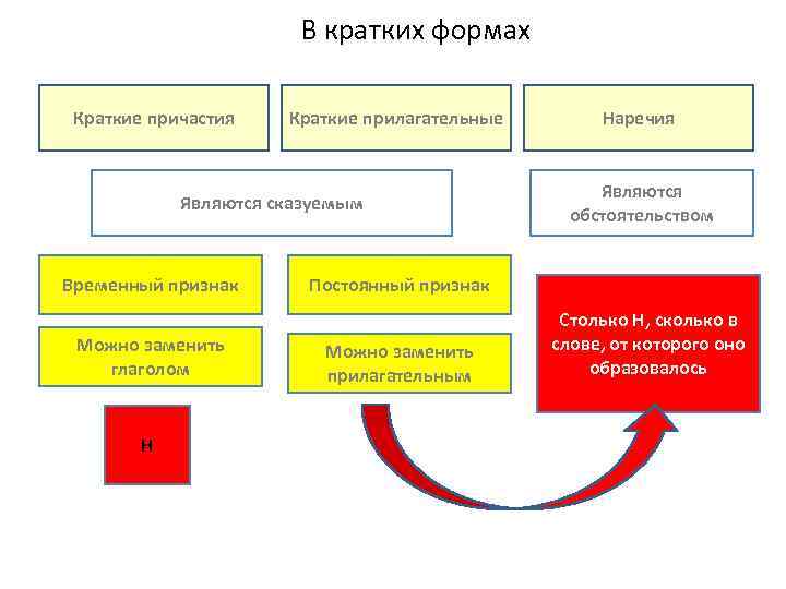 В кратких формах Краткие причастия Краткие прилагательные Являются сказуемым Временный признак Можно заменить глаголом