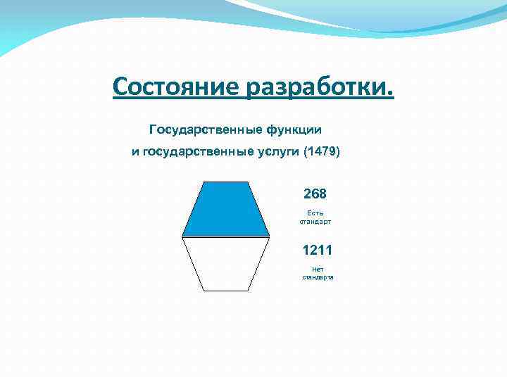 Состояние разработки. Государственные функции и государственные услуги (1479) 268 Есть стандарт 1211 Нет стандарта