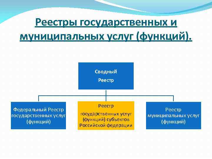 Реестр муниципальных услуг