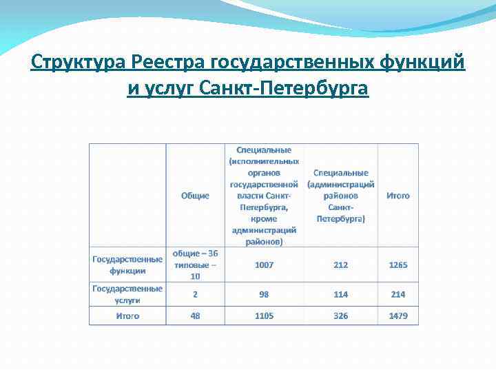 Структура Реестра государственных функций и услуг Санкт-Петербурга 