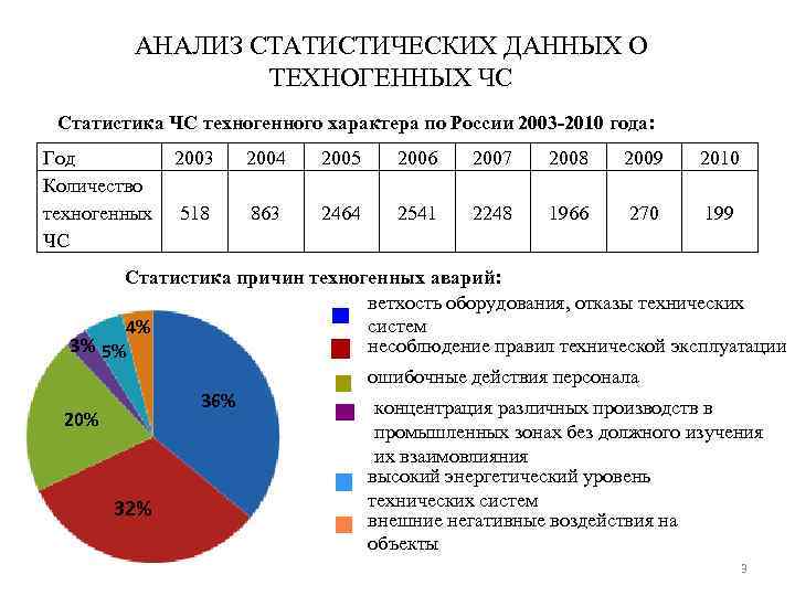 АНАЛИЗ СТАТИСТИЧЕСКИХ ДАННЫХ О ТЕХНОГЕННЫХ ЧС Статистика ЧС техногенного характера по России 2003 -2010