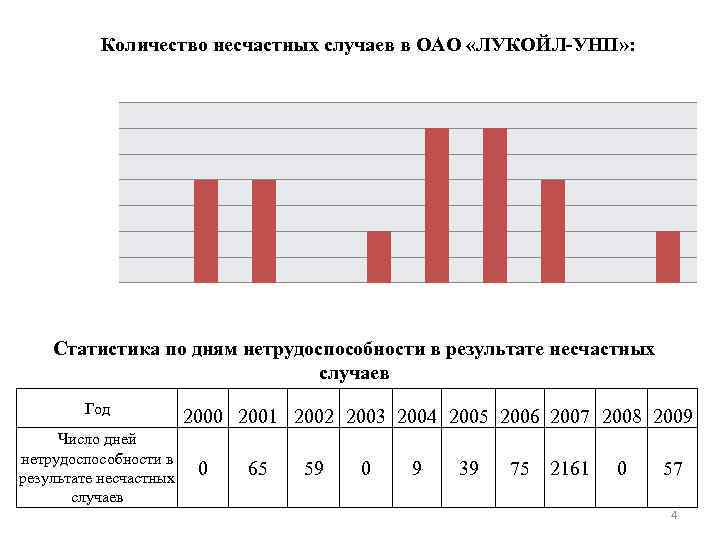 Количество несчастных случаев в ОАО «ЛУКОЙЛ-УНП» : Статистика по дням нетрудоспособности в результате несчастных