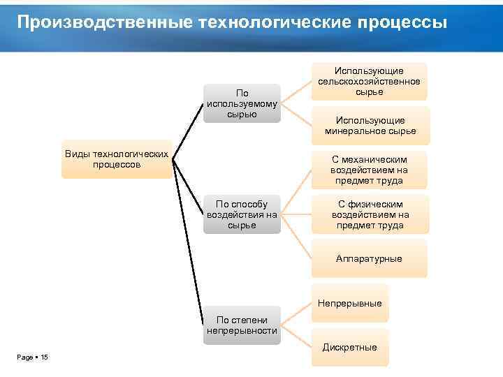 Производственные технологические процессы По используемому сырью Виды технологических процессов Использующие сельскохозяйственное сырье Использующие минеральное