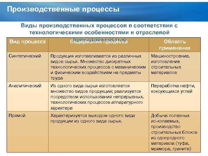 Производственные процессы Виды производственных процессов в соответствии с технологическими особенностями и отраслевой принадлежностью Вид