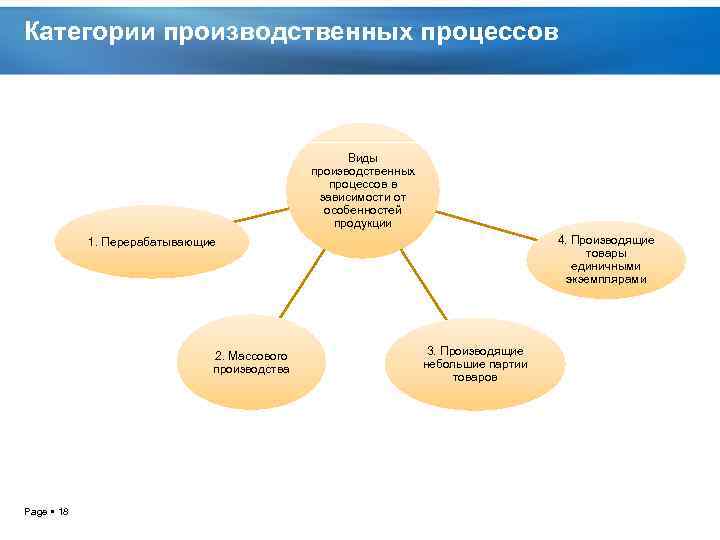 Категории производственных процессов Виды производственных процессов в зависимости от особенностей продукции 4. Производящие товары