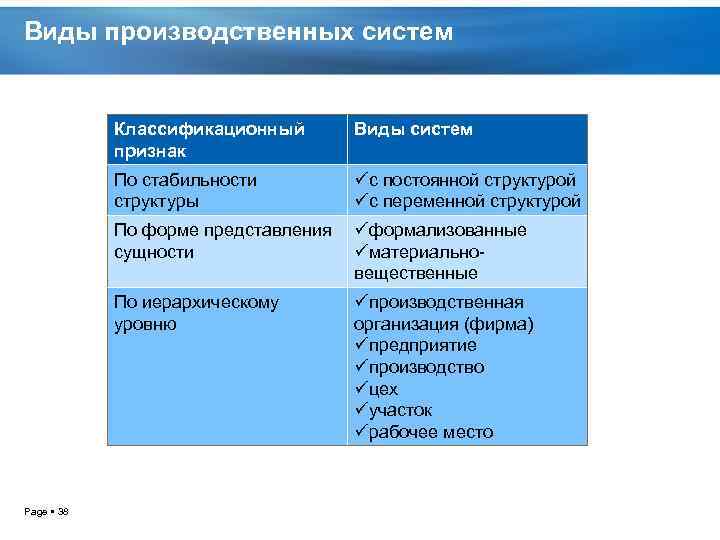 Виды производственных систем Классификационный признак Виды систем По стабильности структуры üс постоянной структурой üс