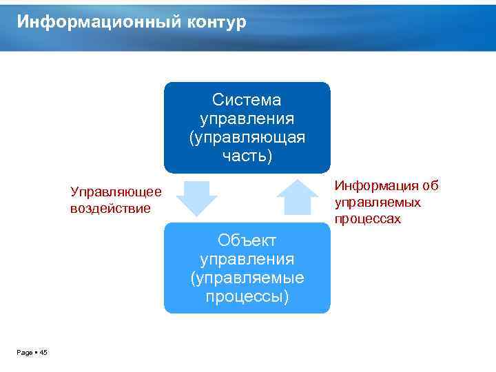 Информационный контур Система управления (управляющая часть) Информация об управляемых процессах Управляющее воздействие Объект управления