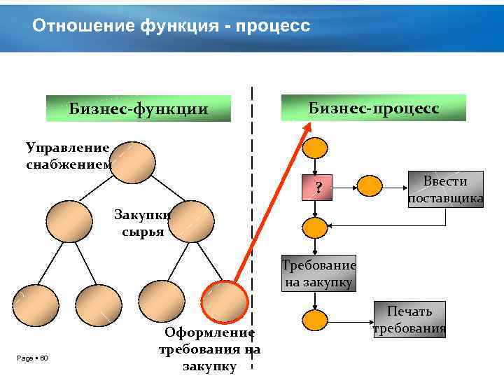 Отношение функция - процесс Бизнес-функции Бизнес-процесс Управление снабжением ? Закупки сырья Ввести поставщика Требование