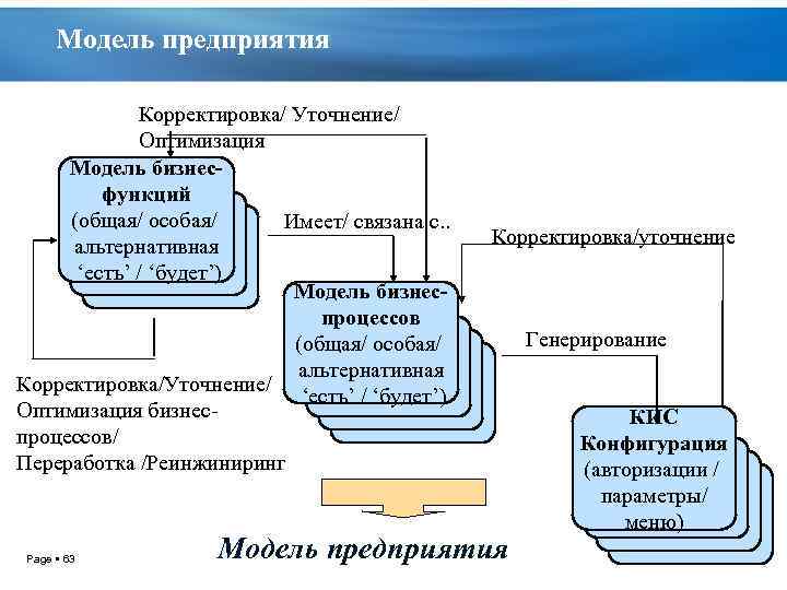 Модели оптимизации. Модель предприятия. Оптимизация модели организации. Информационные системы управления производственной компанией. Корректировка системы управления предприятием.