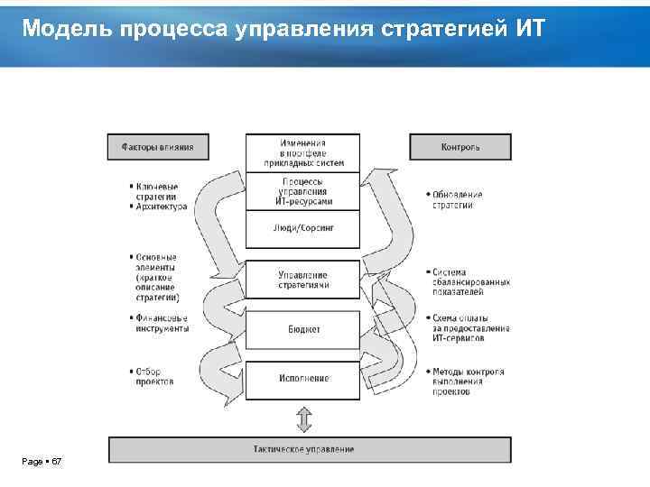 Модель процесса управления стратегией ИТ Page 67 