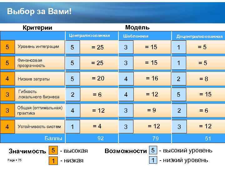 Выбор за Вами! Модель Критерии Централизованная Шаблонная Децентрализованная 5 Уровень интеграции 5 = 25