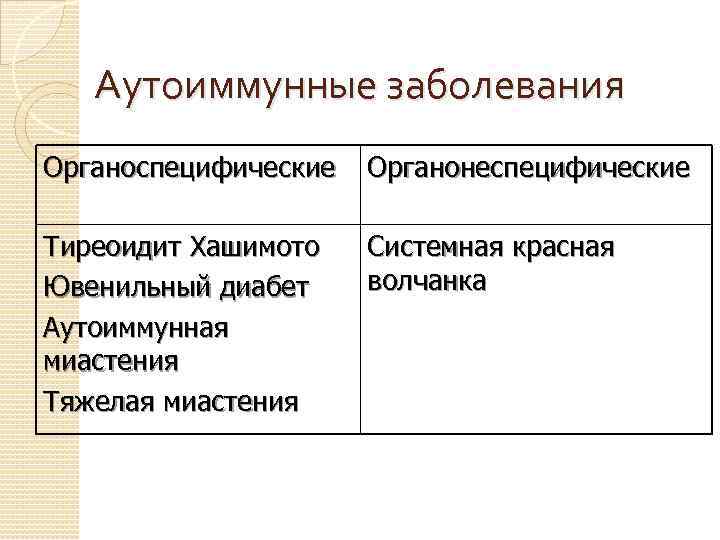 Аутоиммунные заболевания Органоспецифические Органонеспецифические Тиреоидит Хашимото Ювенильный диабет Аутоиммунная миастения Тяжелая миастения Системная красная