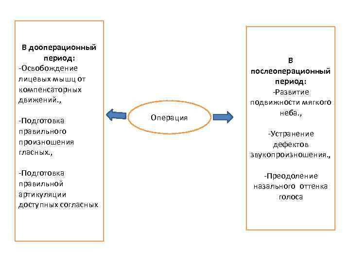 В дооперационный период: -Освобождение лицевых мышц от компенсаторных движений. , -Подготовка правильного произношения гласных.