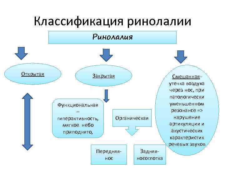 Классификация ринолалии Ринолалия Открытая Закрытая Функциональная – гиперактивность, мягкое небо приподнято, Органическая Передняя- нос