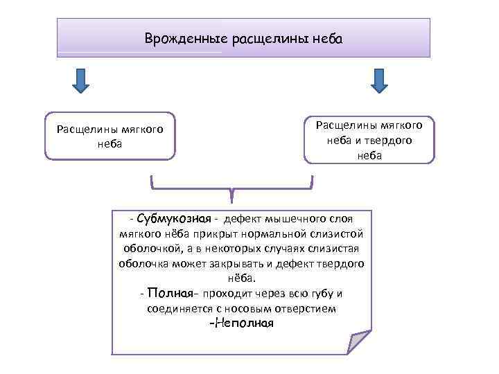 Врожденные расщелины неба Расщелины мягкого неба и твердого неба - Субмукозная - дефект мышечного