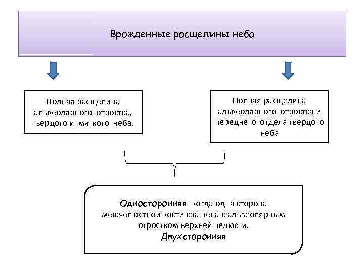 Врожденные расщелины неба Полная расщелина альвеолярного отростка, твердого и мягкого неба. Полная расщелина альвеолярного