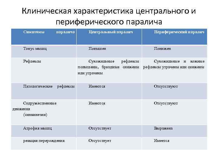 Клиническая картина периферического паралича