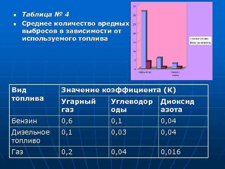 n n Таблица № 4 Среднее количество вредных выбросов в зависимости от используемого топлива