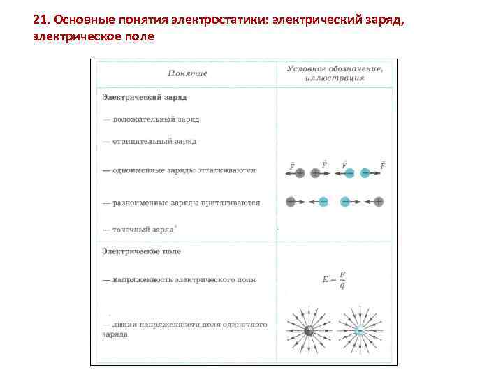 Электрические явления электрический заряд. Основные понятия электрического поля. Электростатика условные обозначения. Электрический заряд обозначение. Электрические явления. Электростатика.