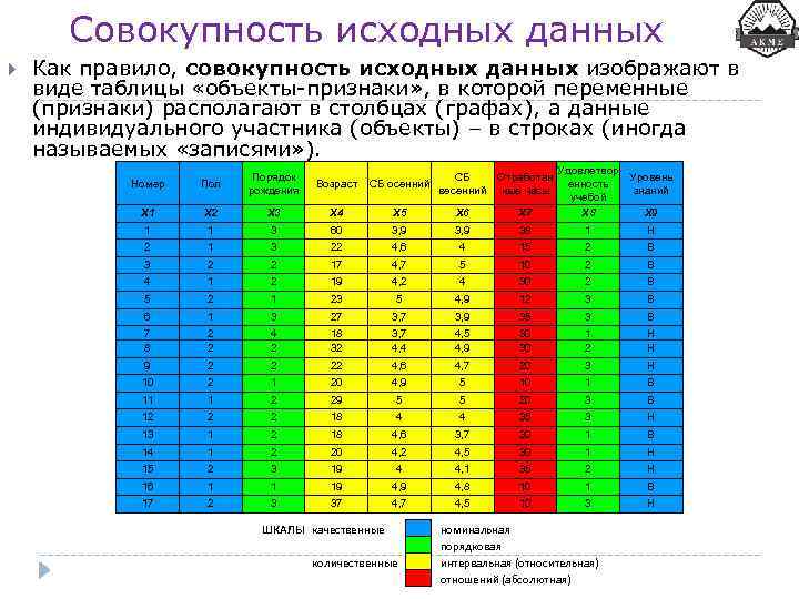 Совокупность исходных данных Как правило, совокупность исходных данных изображают в виде таблицы «объекты-признаки» ,